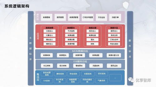 企業(yè)主數據管理總體架構與系統(tǒng)邏輯架構項目解決方案
