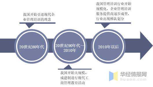 2020年中國企業(yè)管理培訓行業(yè) 同質化競爭下的現(xiàn)狀與企業(yè)管理服務新思考