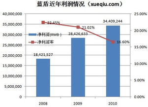 藍盾安全業務轉型 依賴第三方采購的安全集成能否持續增長？