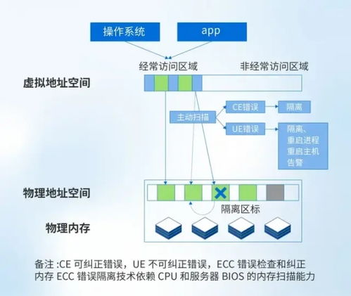 VMware與深信服內存糾錯能力及數據處理存儲支持服務對比分析